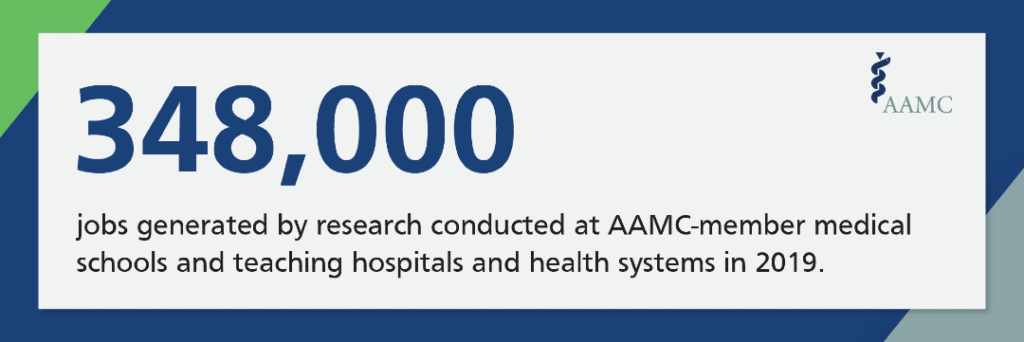 348,000 jobs generated by research conducted at AAMC-member medical schools and teaching hospitals and health systems in 2019.